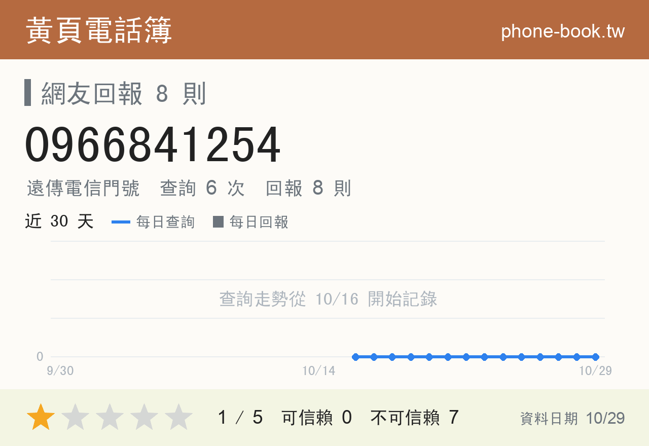 0966841254 評分卡：查詢 6 次、網友回報 8 則
