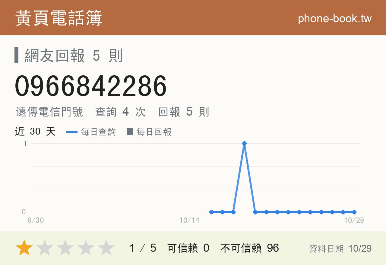 0966842286 評分卡：查詢 4 次、網友回報 5 則