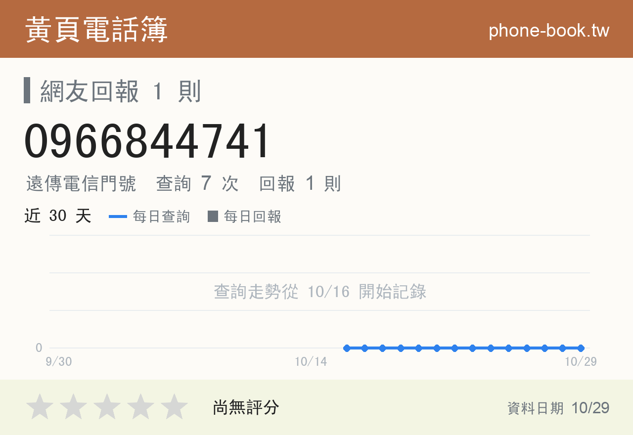 0966844741 評分卡：查詢 7 次、網友回報 1 則