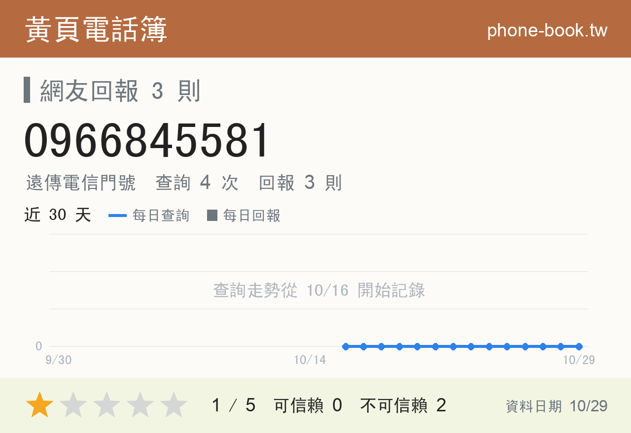 0966845581 評分卡：查詢 4 次、網友回報 3 則