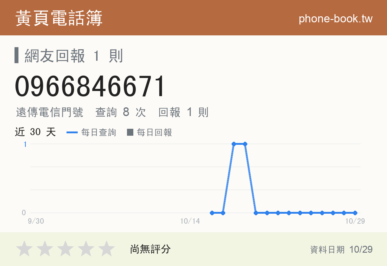 0966846671 評分卡：查詢 8 次、網友回報 1 則