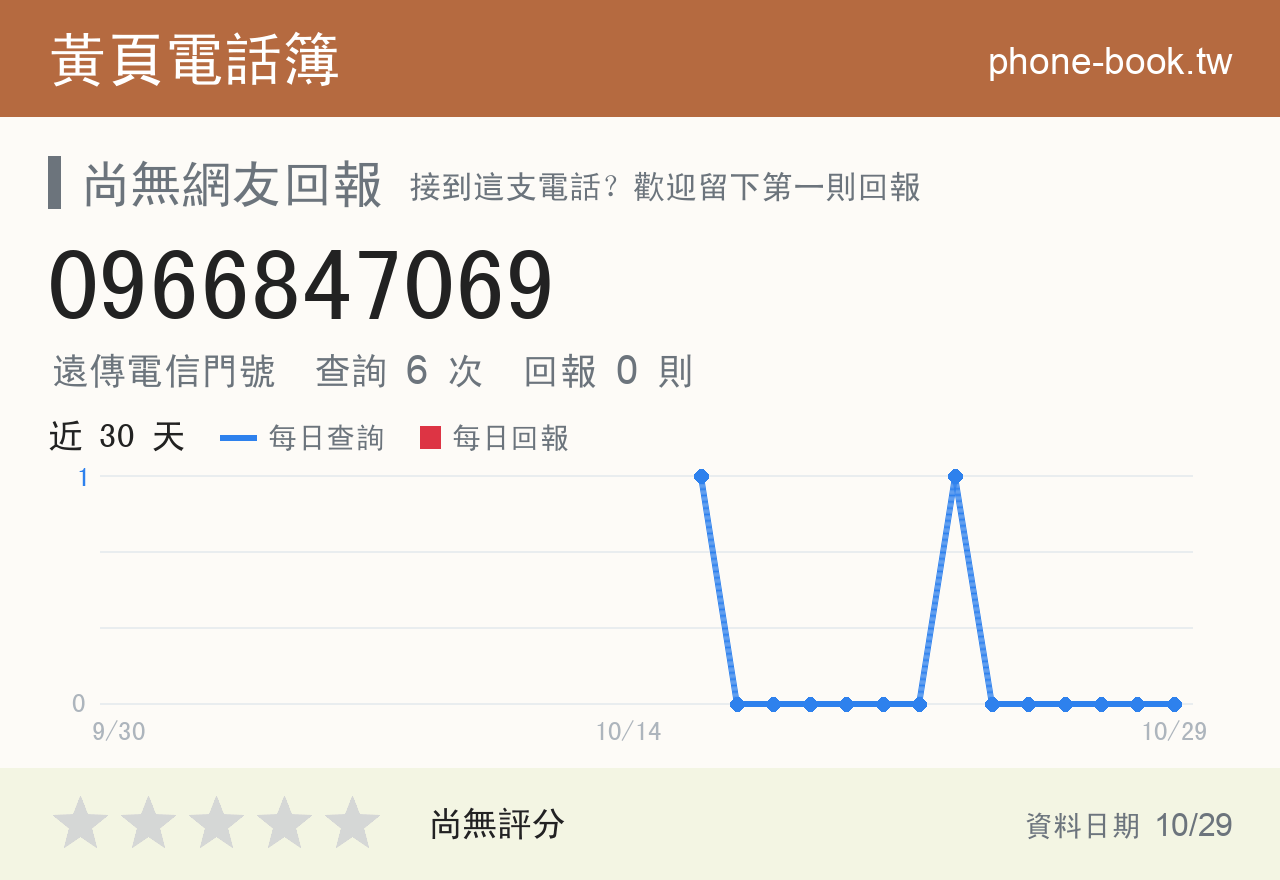 0966847069 評分卡：查詢 6 次、網友回報 0 則