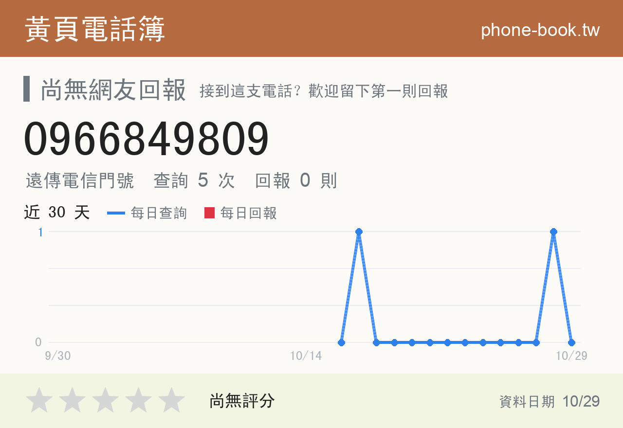0966849809 評分卡：查詢 5 次、網友回報 0 則