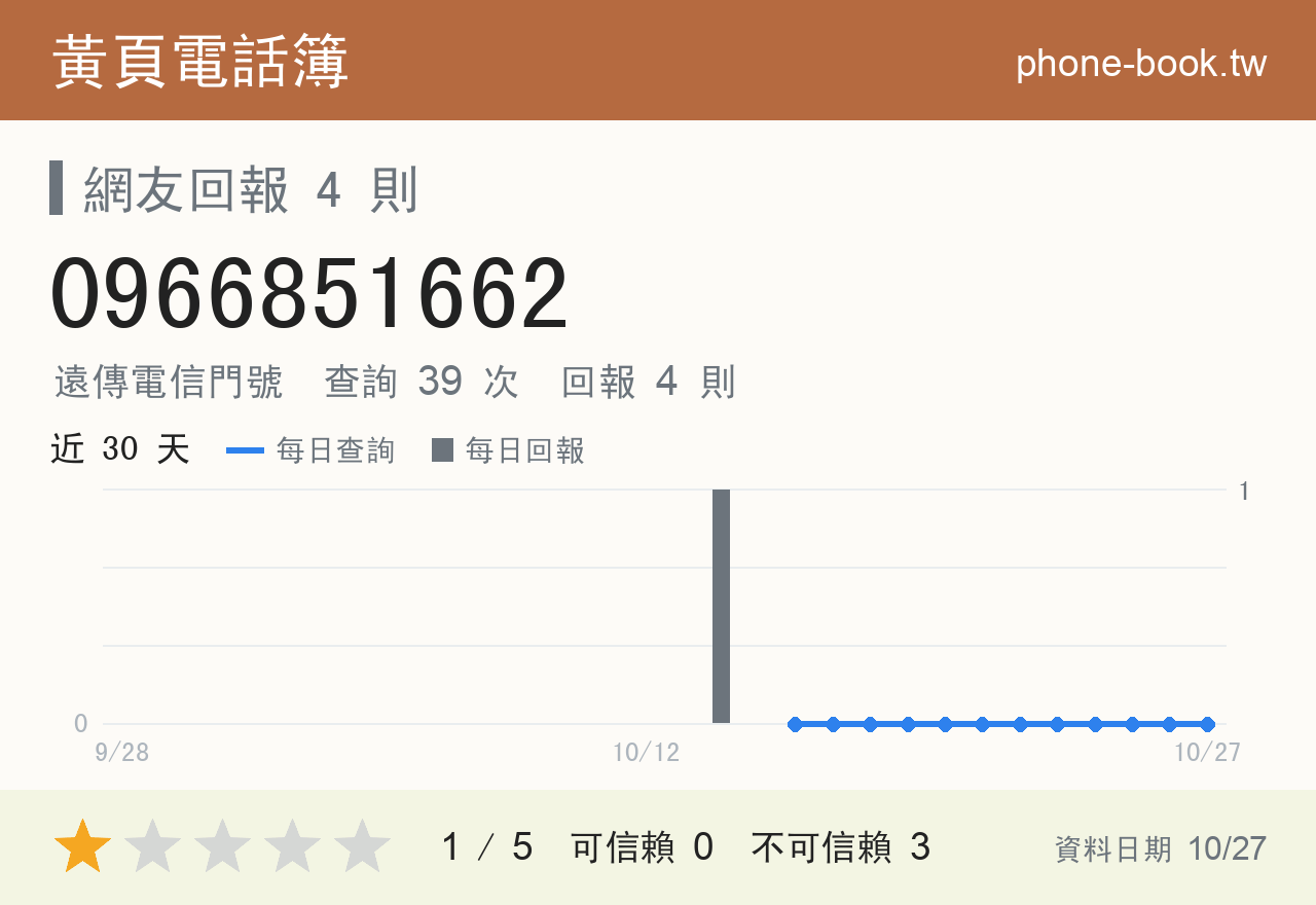 0966851662 評分卡：查詢 39 次、網友回報 4 則