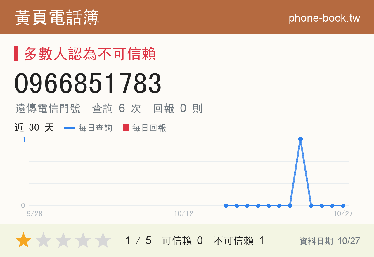0966851783 評分卡：查詢 6 次、網友回報 0 則