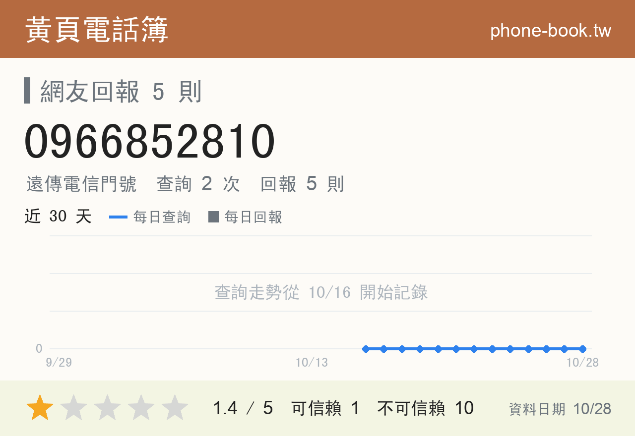 0966852810 評分卡：查詢 2 次、網友回報 5 則
