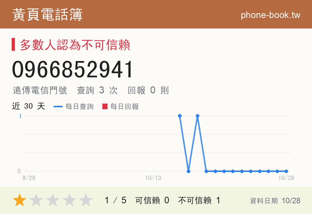 0966852941 評分卡：查詢 3 次、網友回報 0 則