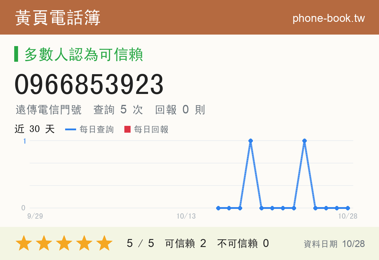 0966853923 評分卡：查詢 5 次、網友回報 0 則