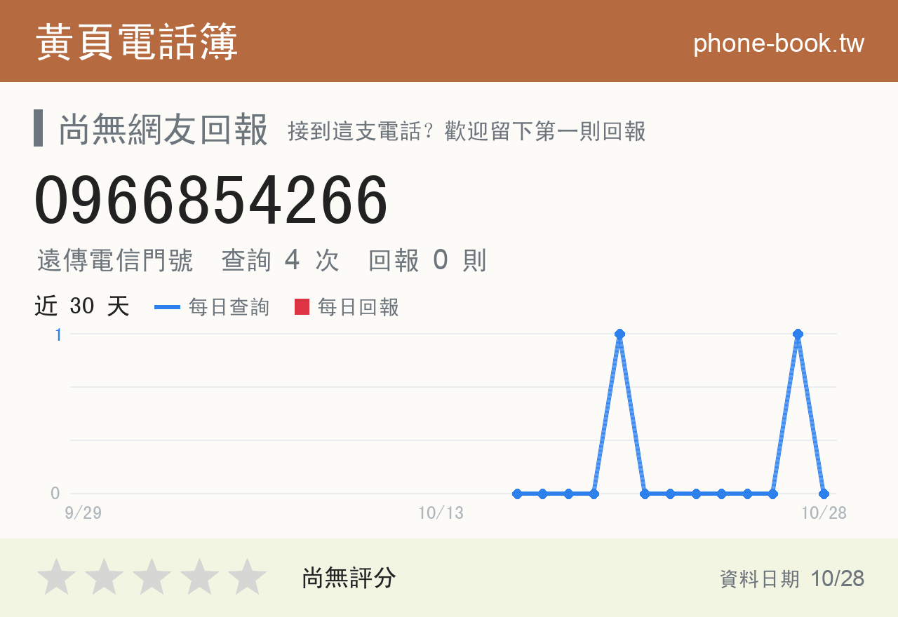 0966854266 評分卡：查詢 4 次、網友回報 0 則