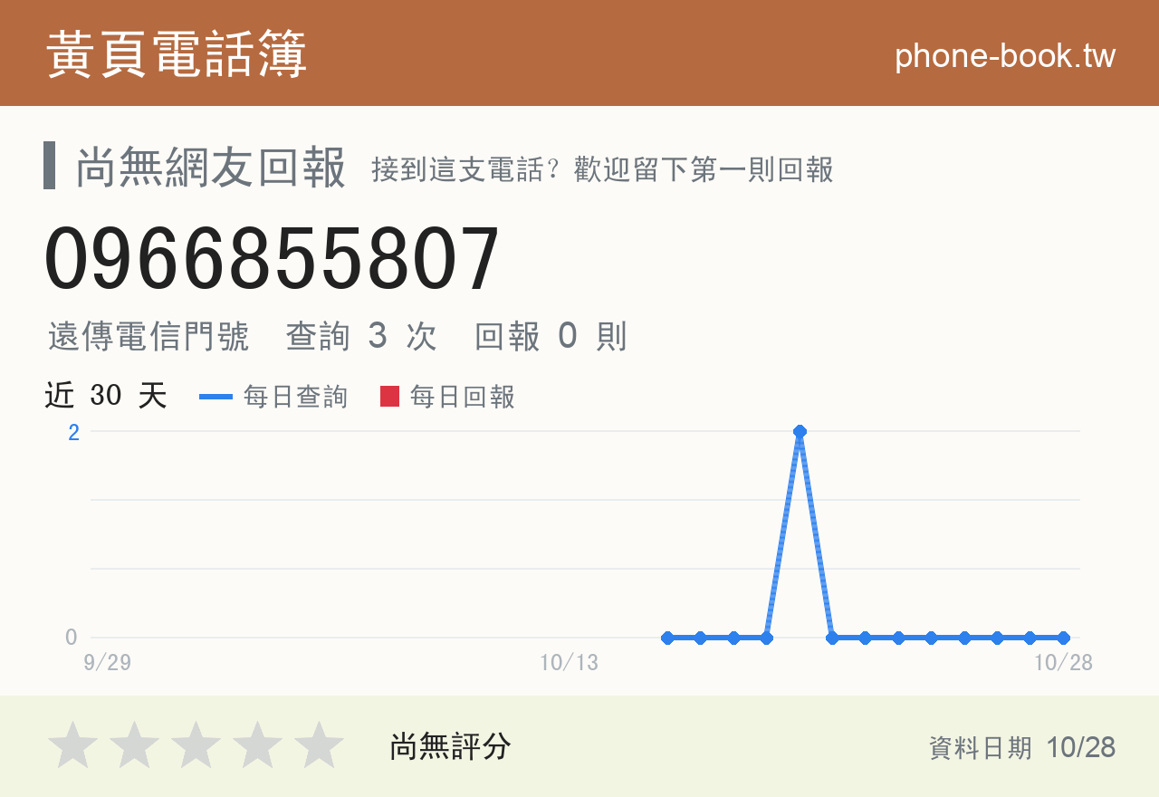 0966855807 評分卡：查詢 3 次、網友回報 0 則