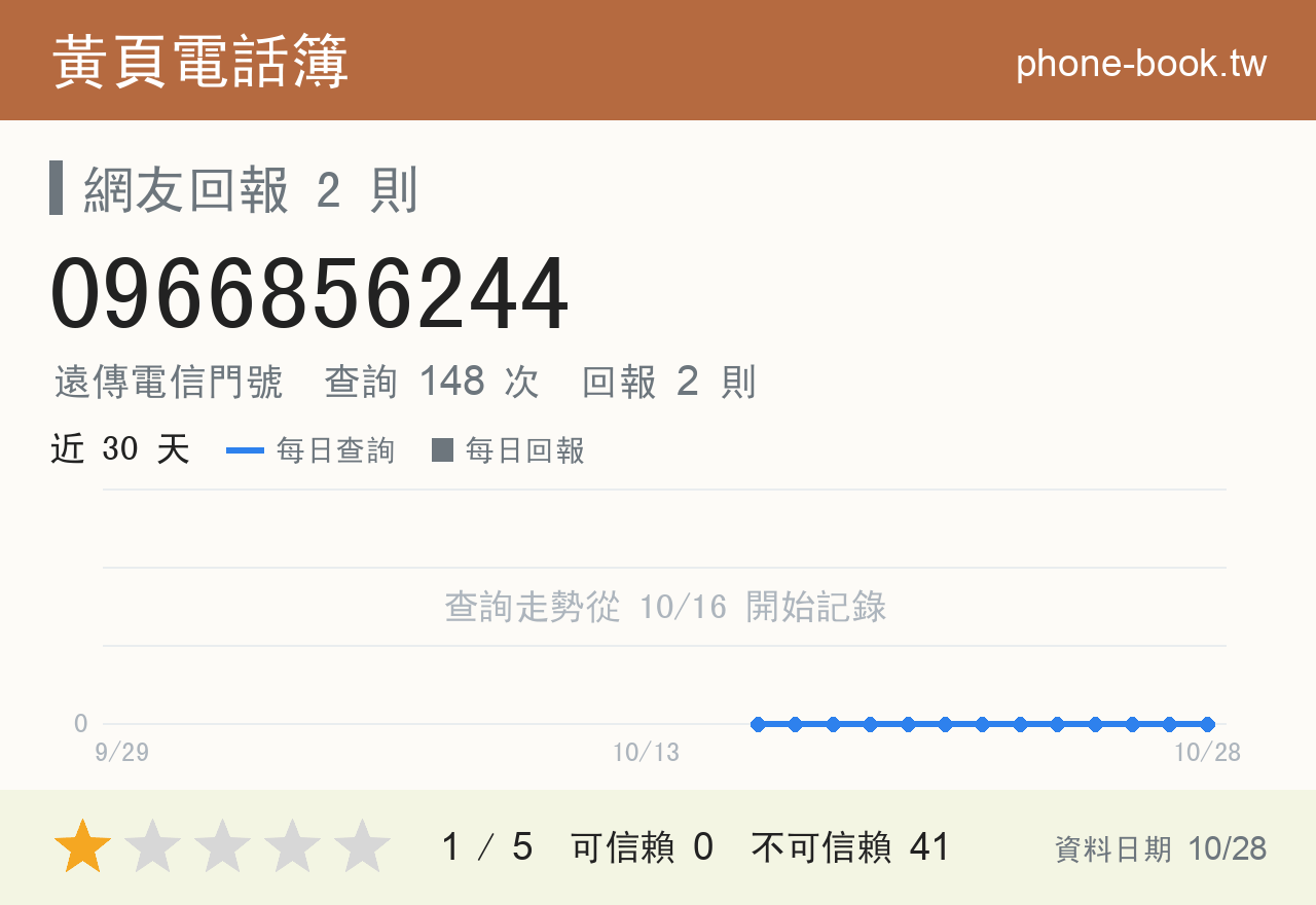 0966856244 評分卡：查詢 148 次、網友回報 2 則