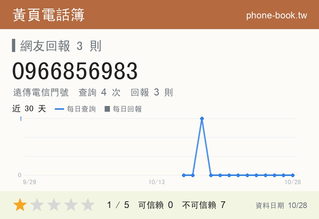 0966856983 評分卡：查詢 4 次、網友回報 3 則