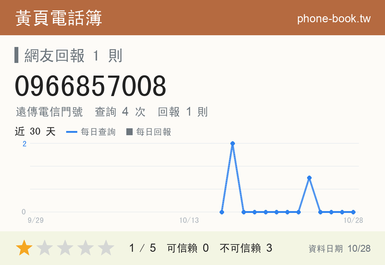0966857008 評分卡：查詢 4 次、網友回報 1 則
