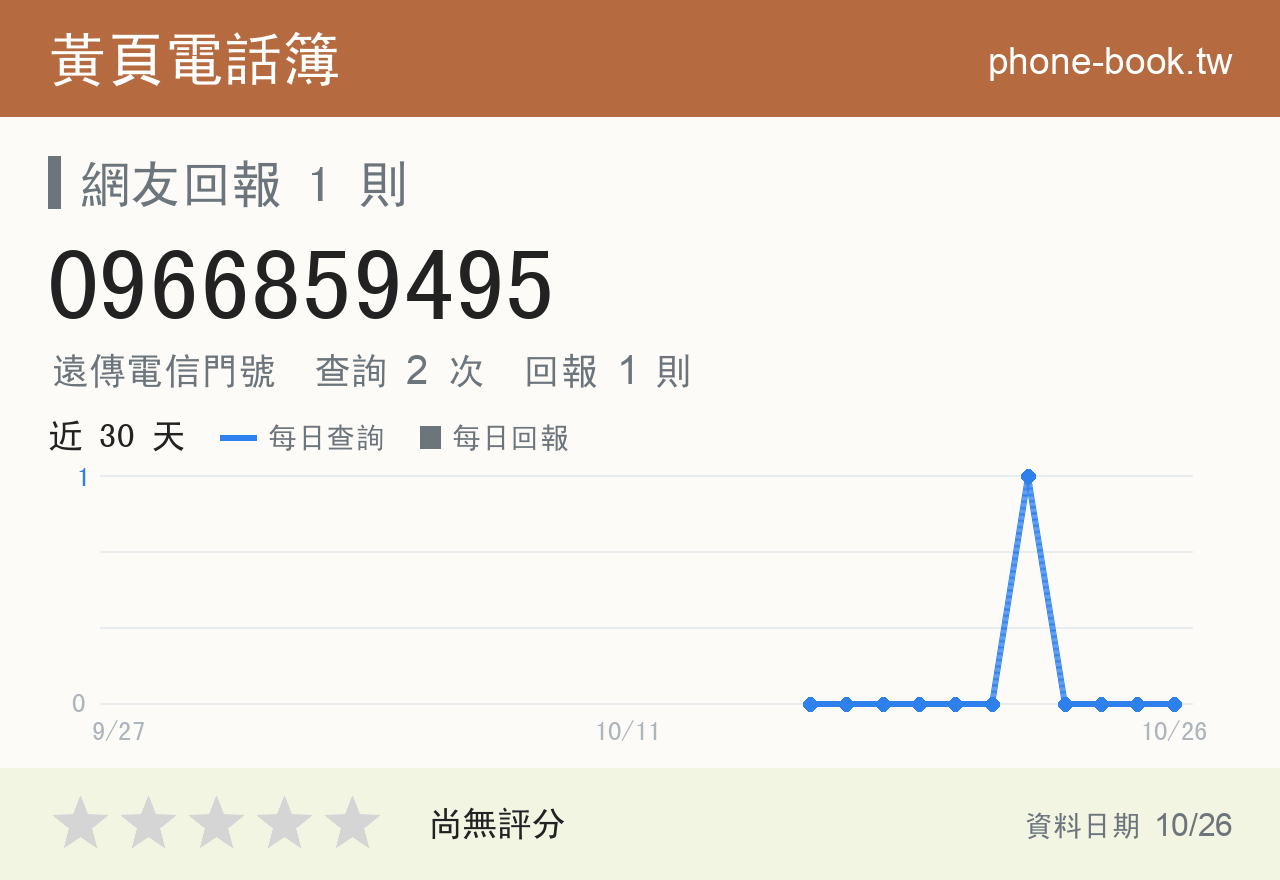 0966859495 評分卡：查詢 2 次、網友回報 1 則