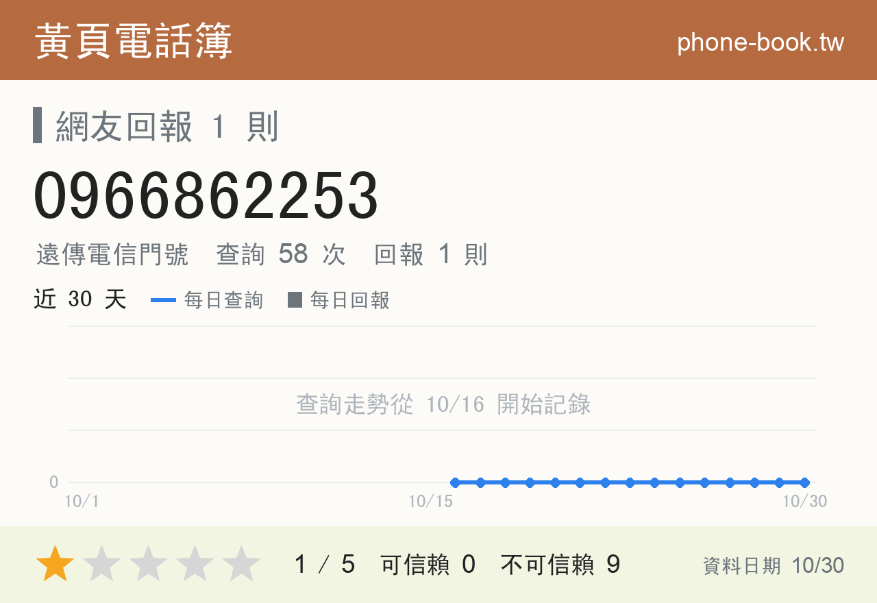 0966862253 評分卡：查詢 58 次、網友回報 1 則