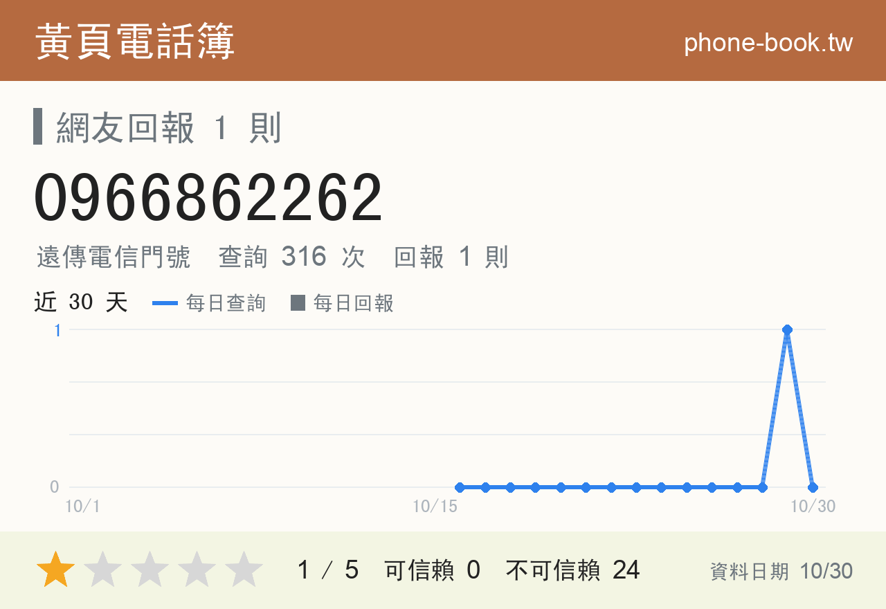0966862262 評分卡：查詢 316 次、網友回報 1 則