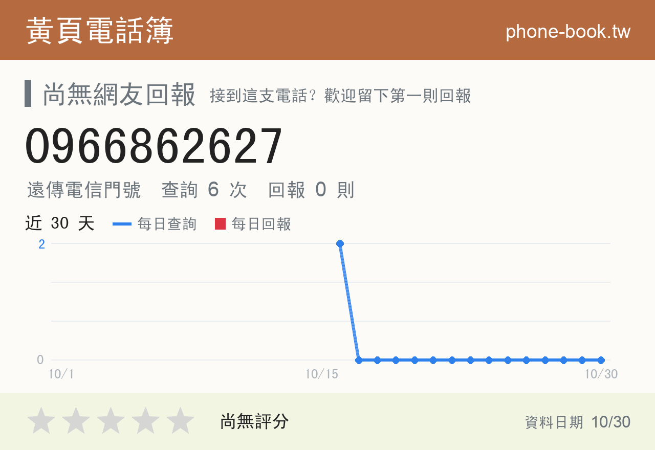 0966862627 評分卡：查詢 6 次、網友回報 0 則