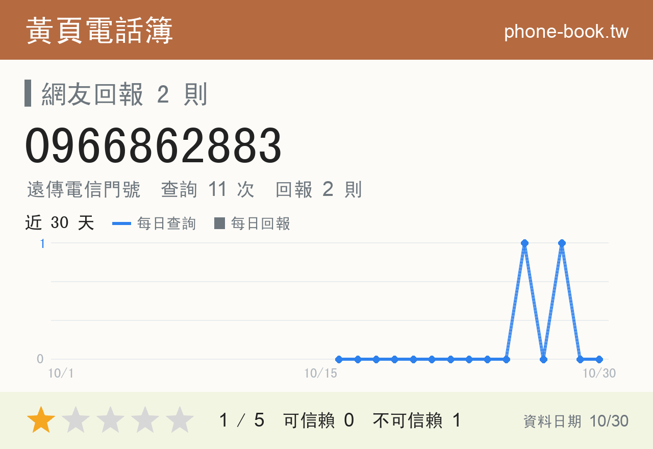 0966862883 評分卡：查詢 11 次、網友回報 2 則