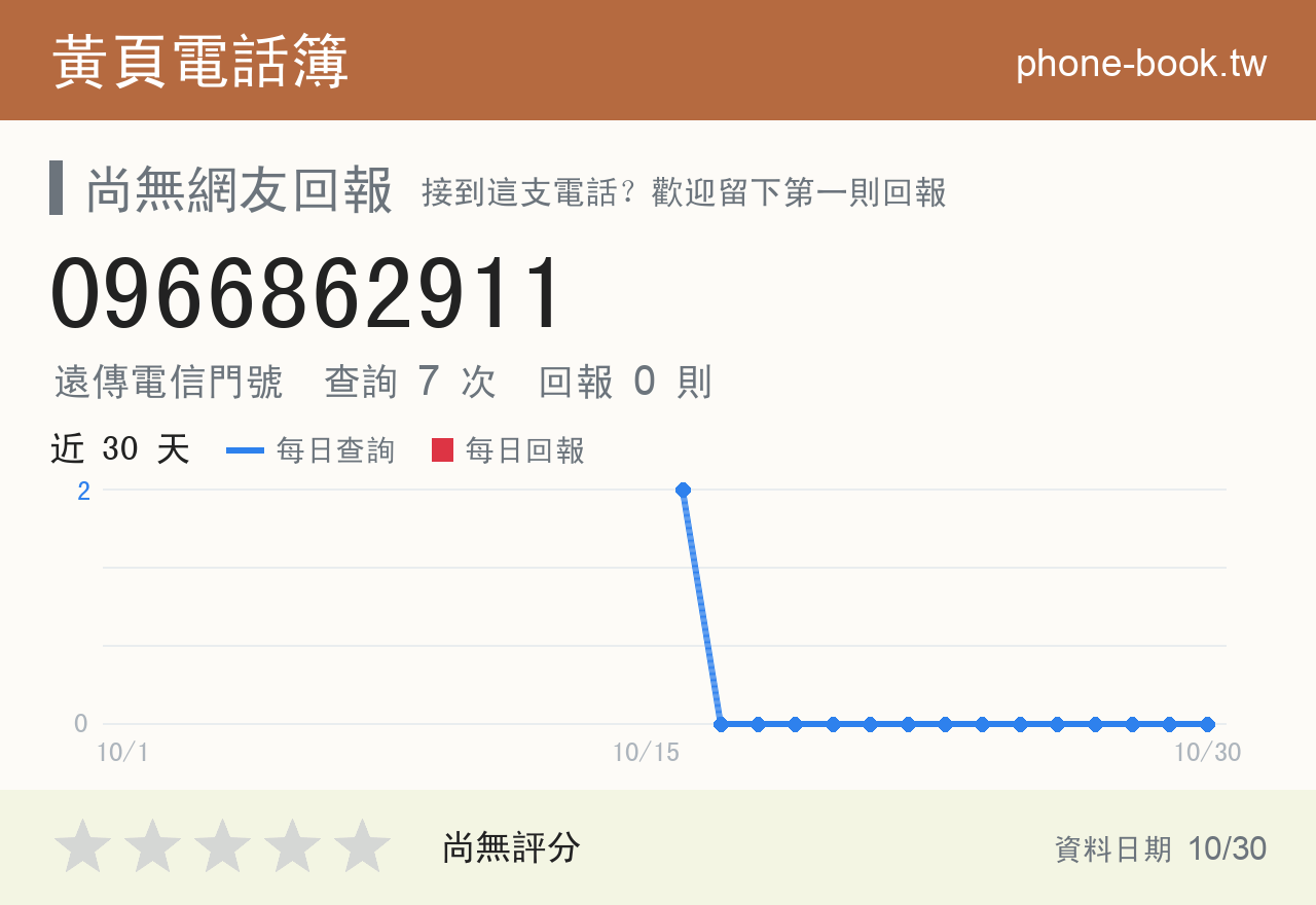 0966862911 評分卡：查詢 7 次、網友回報 0 則