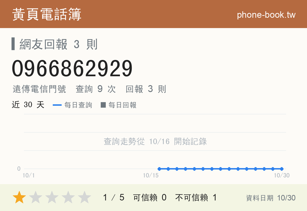 0966862929 評分卡：查詢 9 次、網友回報 3 則