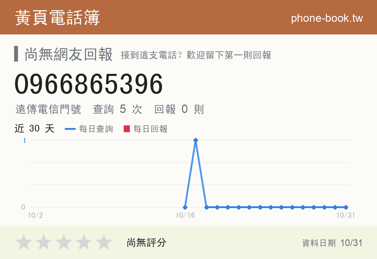 0966865396 評分卡：查詢 5 次、網友回報 0 則