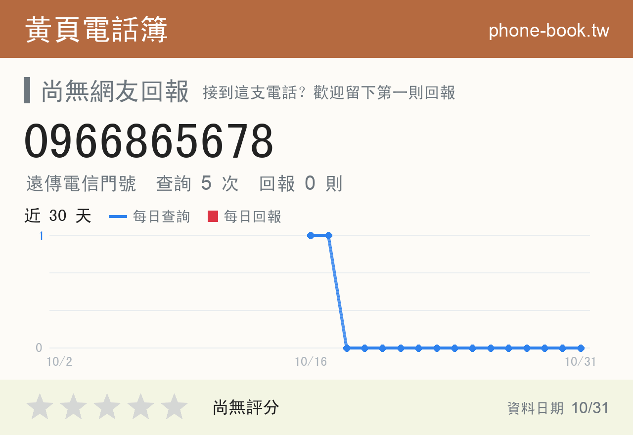0966865678 評分卡：查詢 5 次、網友回報 0 則
