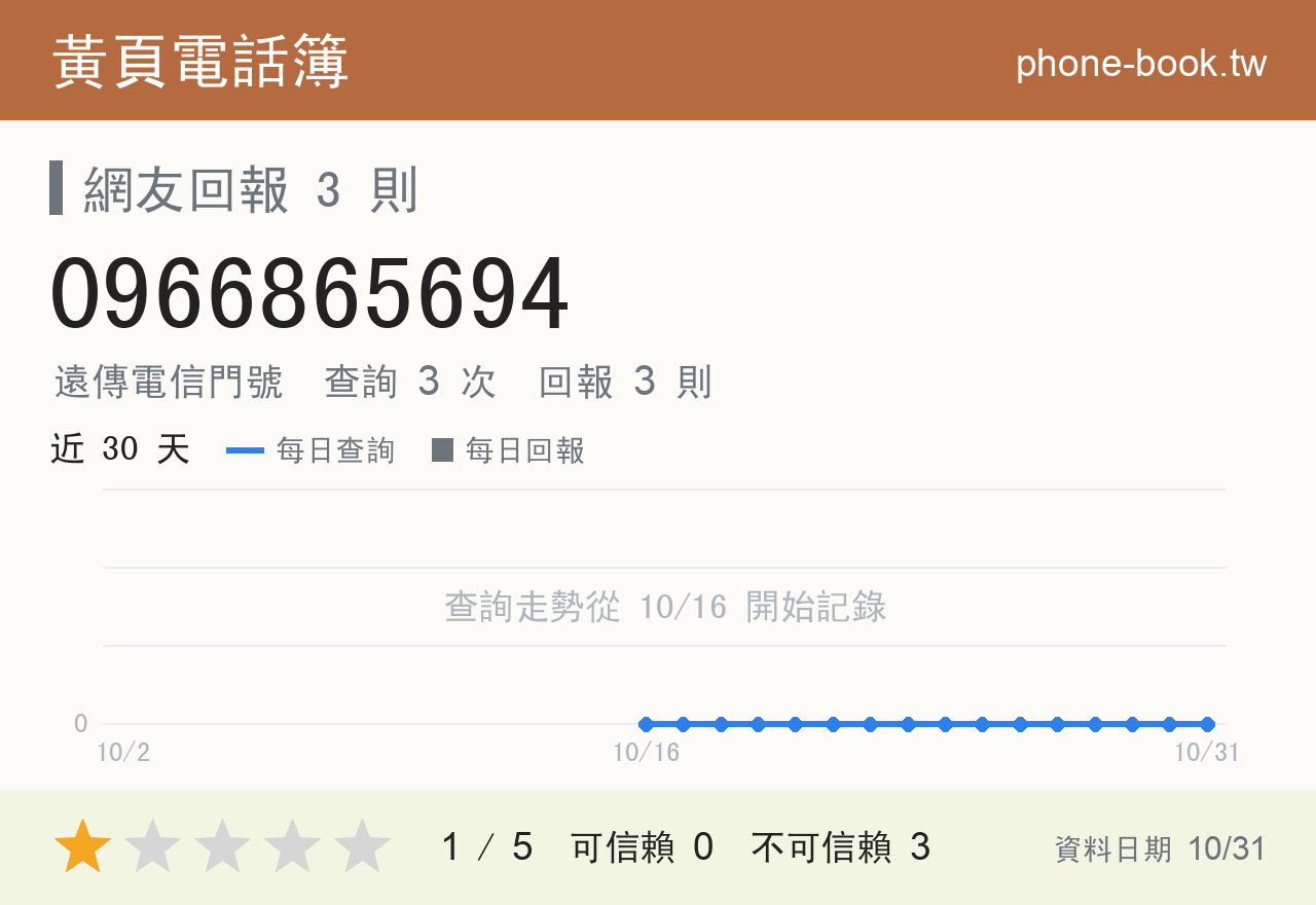 0966865694 評分卡：查詢 3 次、網友回報 3 則