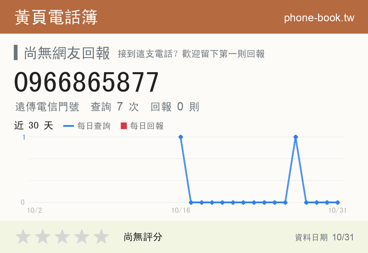 0966865877 評分卡：查詢 7 次、網友回報 0 則