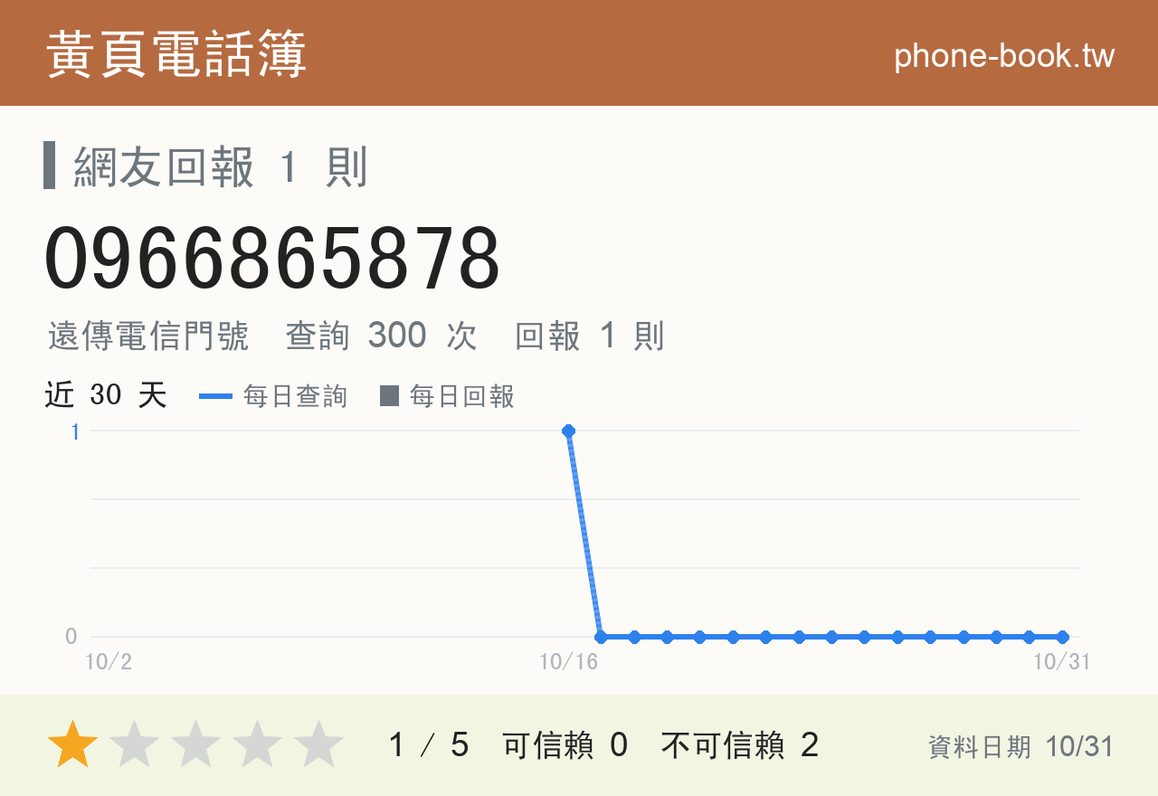 0966865878 評分卡：查詢 300 次、網友回報 1 則