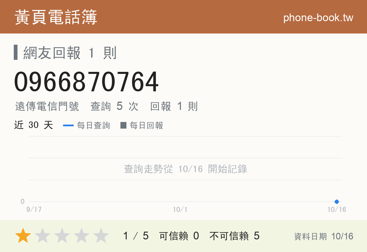 0966870764 評分卡：查詢 5 次、網友回報 1 則