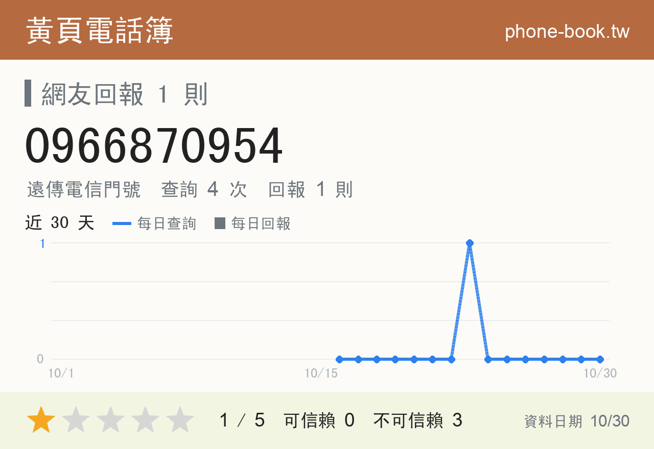 0966870954 評分卡：查詢 4 次、網友回報 1 則