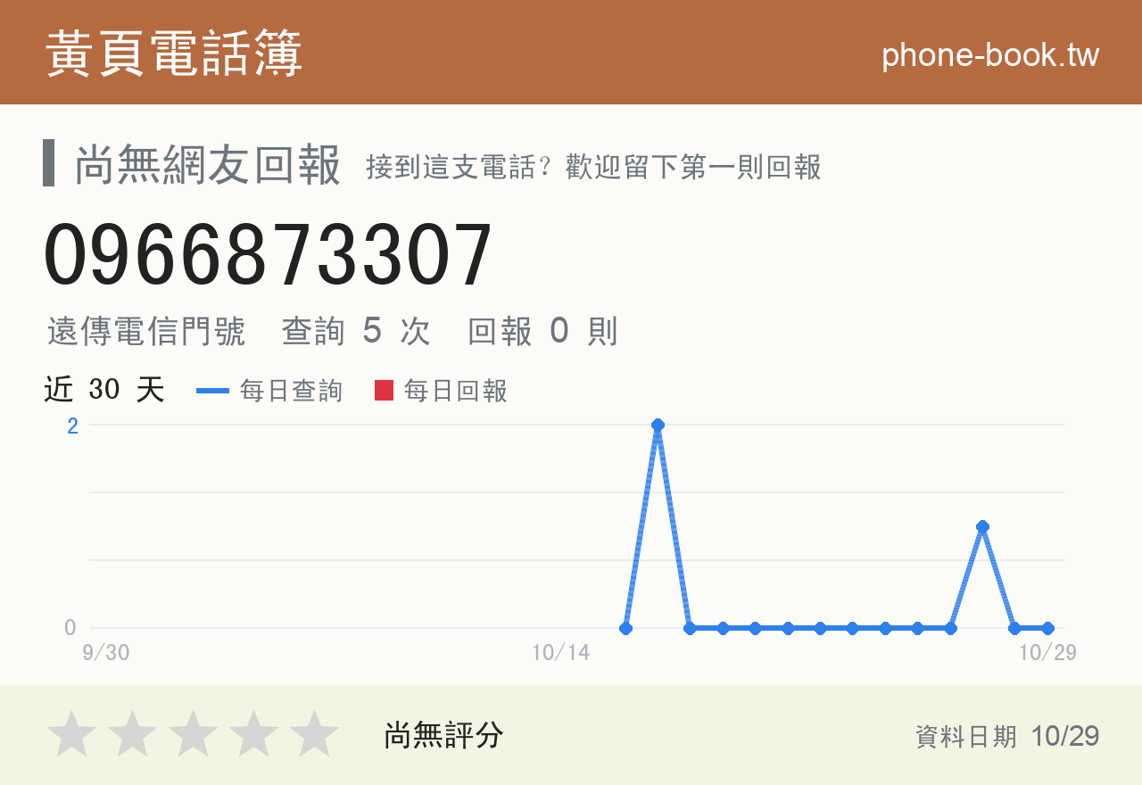 0966873307 評分卡：查詢 5 次、網友回報 0 則