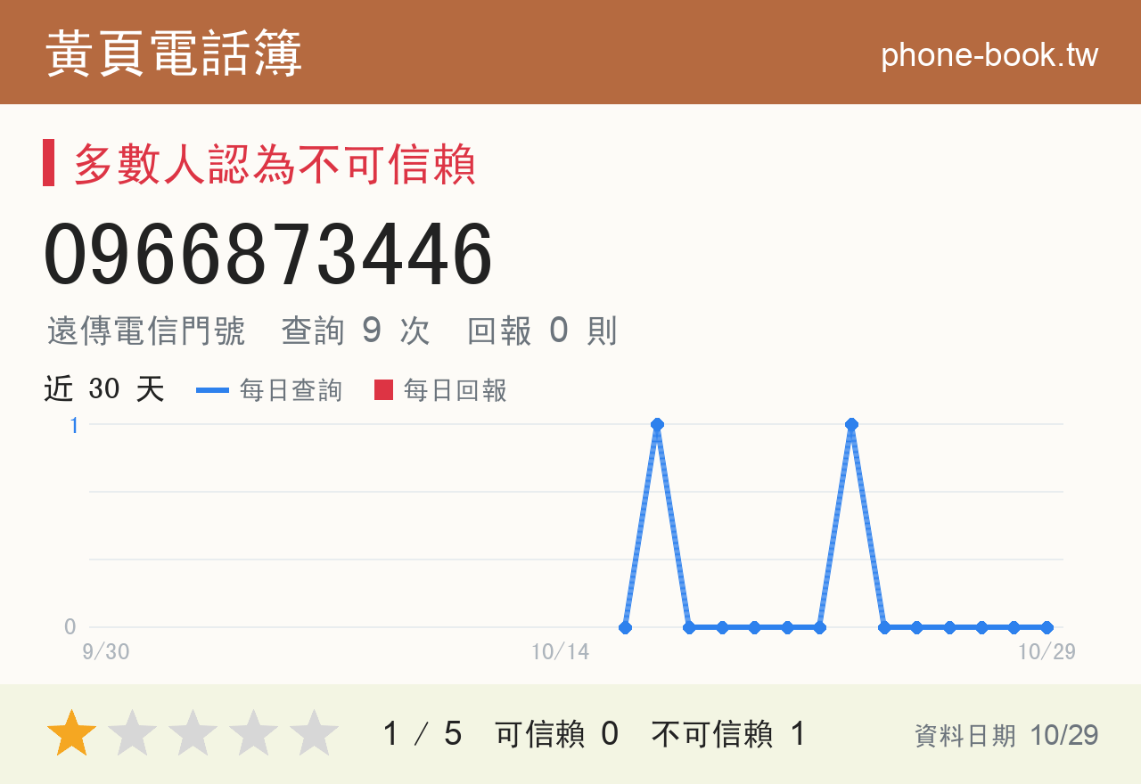 0966873446 評分卡：查詢 9 次、網友回報 0 則