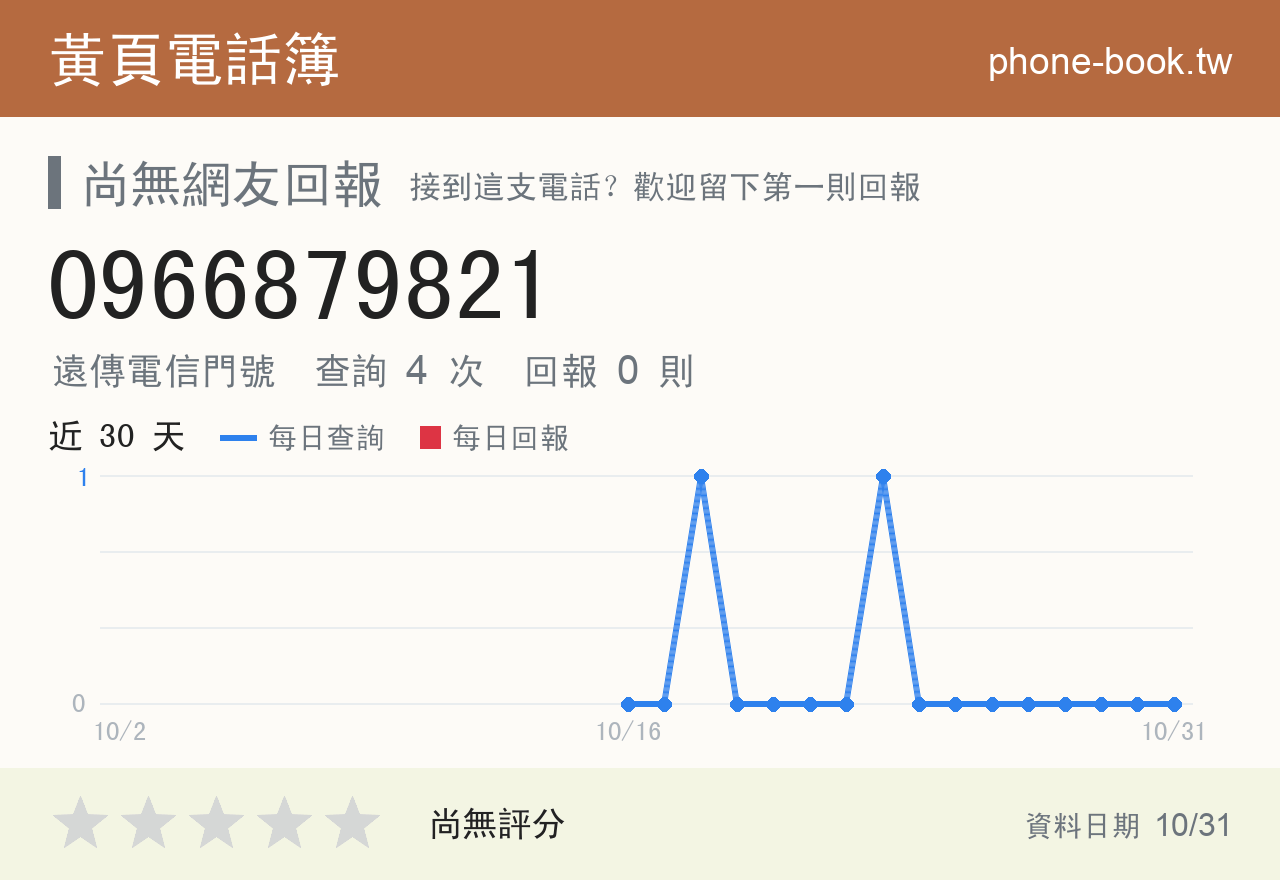 0966879821 評分卡：查詢 4 次、網友回報 0 則