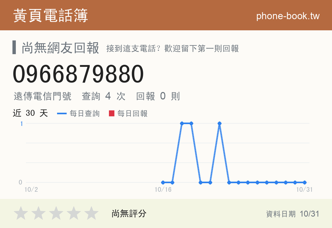 0966879880 評分卡：查詢 4 次、網友回報 0 則