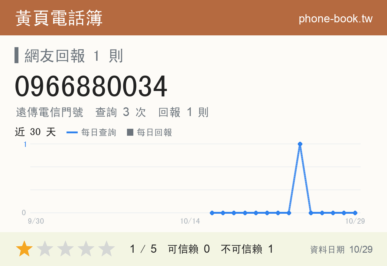 0966880034 評分卡：查詢 3 次、網友回報 1 則