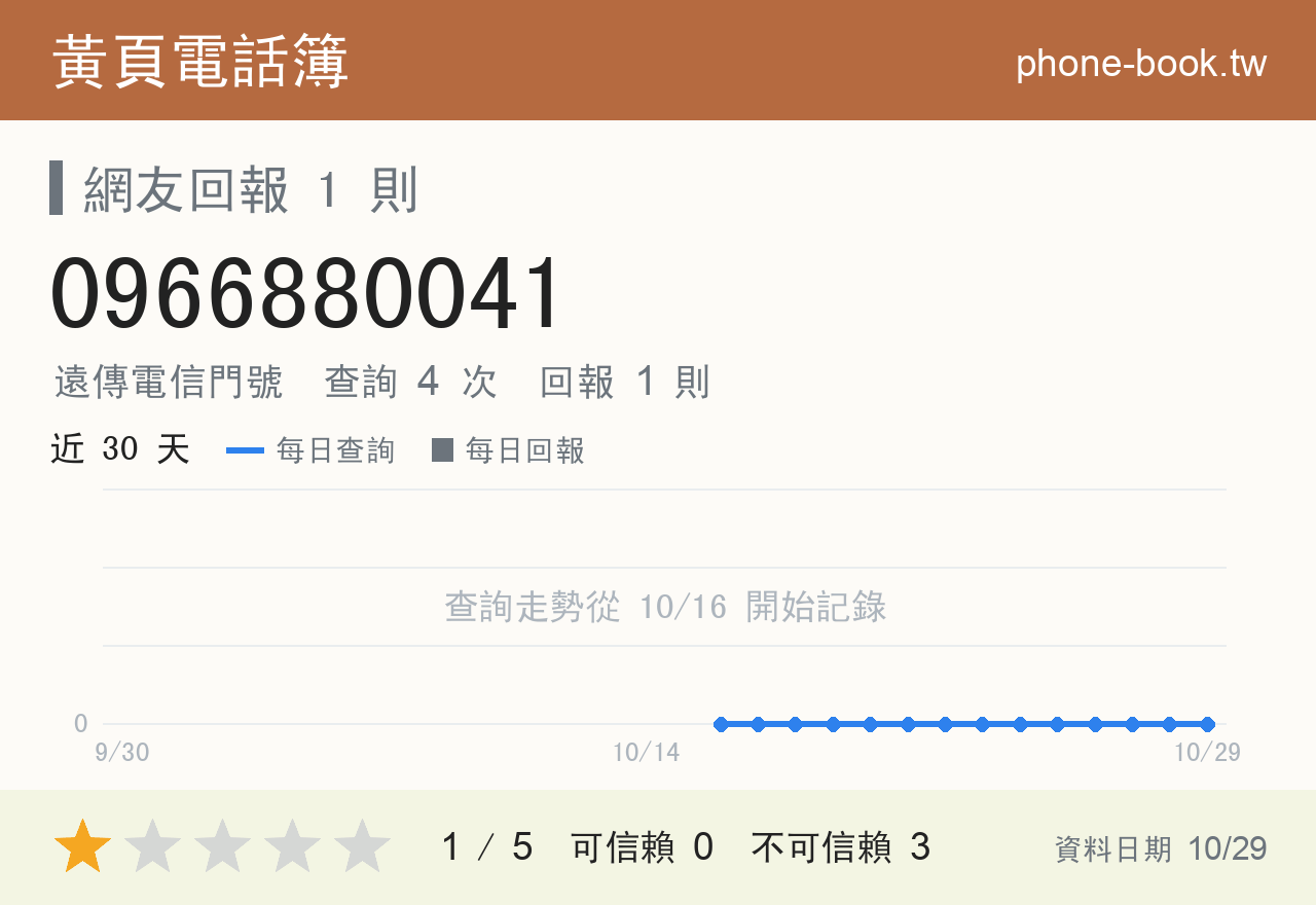 0966880041 評分卡：查詢 4 次、網友回報 1 則