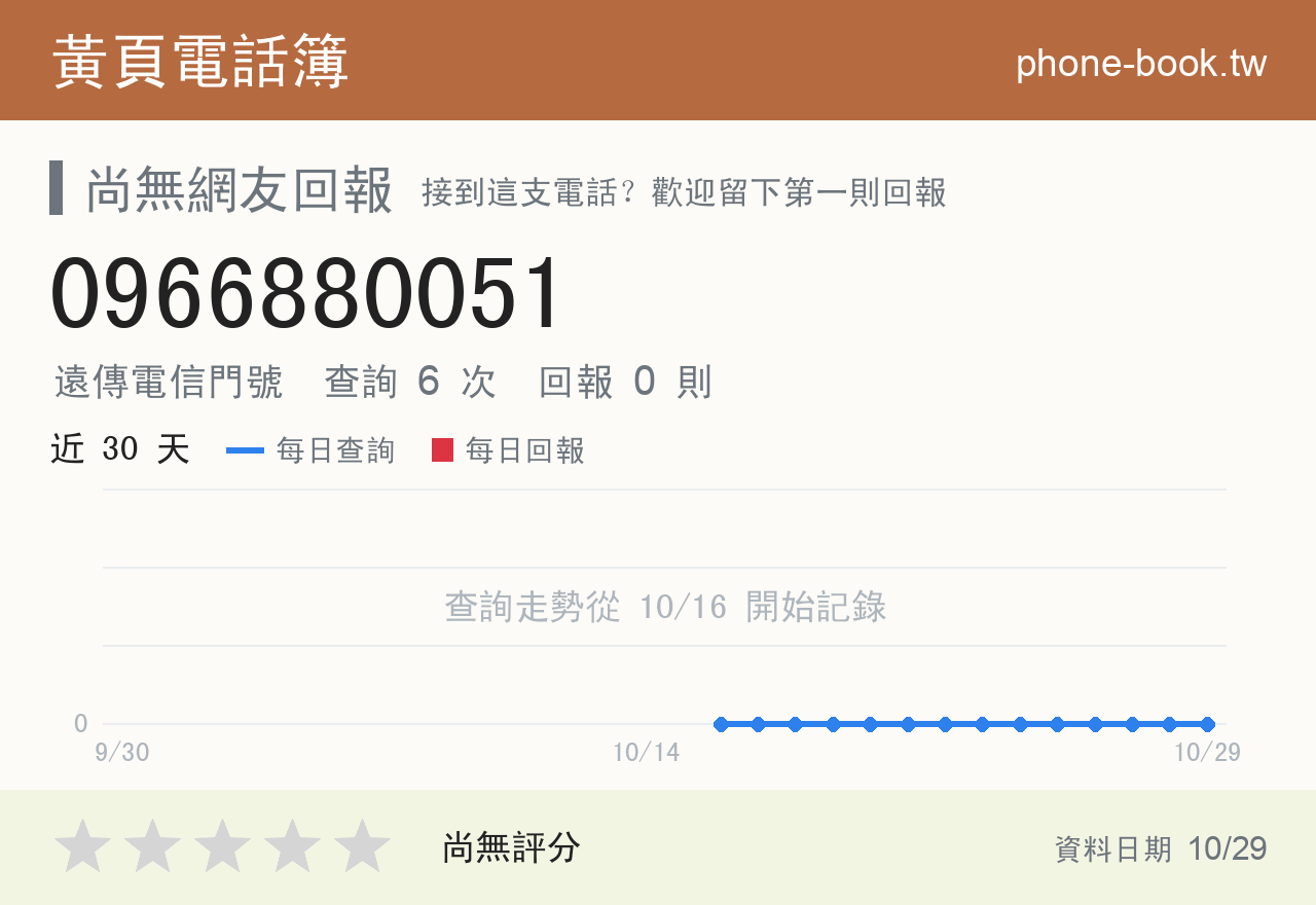 0966880051 評分卡：查詢 6 次、網友回報 0 則