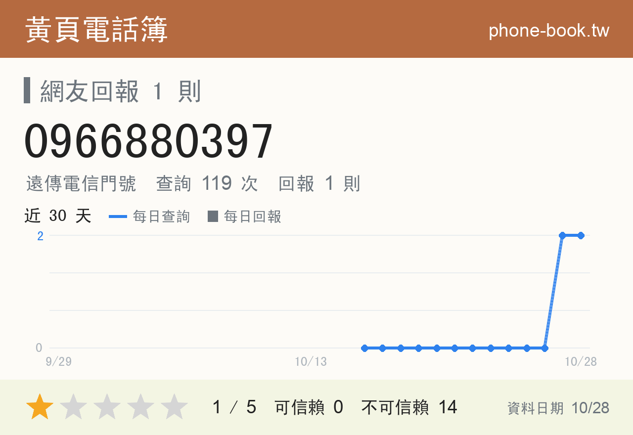 0966880397 評分卡：查詢 124 次、網友回報 1 則