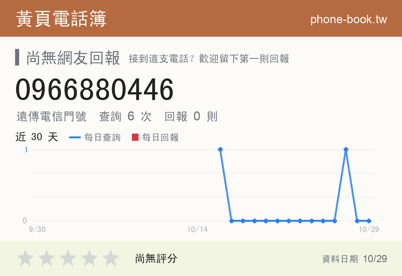 0966880446 評分卡：查詢 6 次、網友回報 0 則