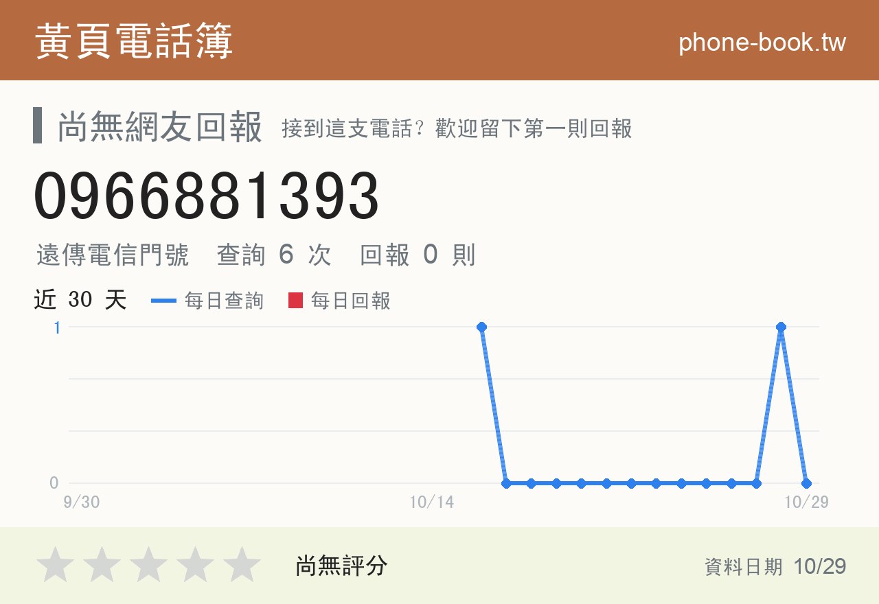 0966881393 評分卡：查詢 6 次、網友回報 0 則