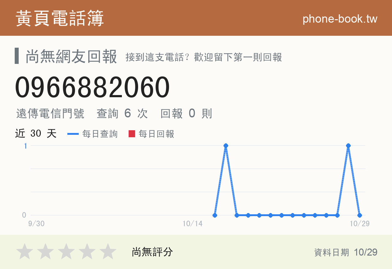 0966882060 評分卡：查詢 6 次、網友回報 0 則