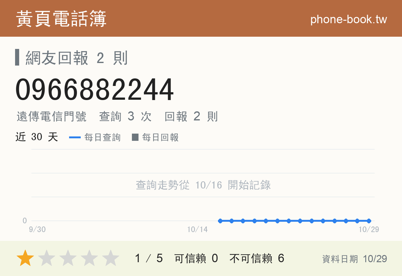 0966882244 評分卡：查詢 3 次、網友回報 2 則