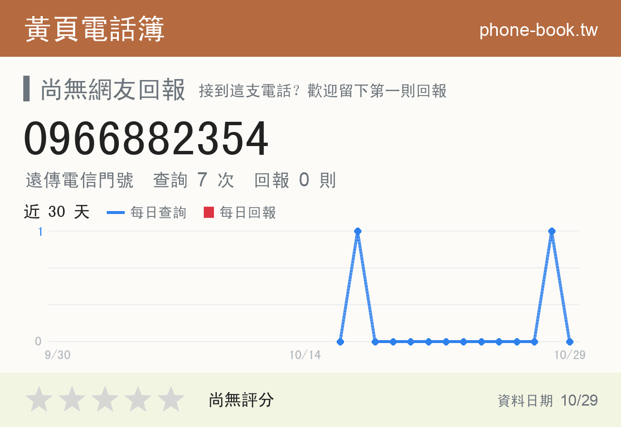 0966882354 評分卡：查詢 7 次、網友回報 0 則