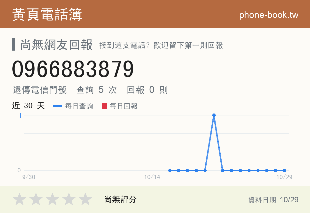 0966883879 評分卡：查詢 5 次、網友回報 0 則