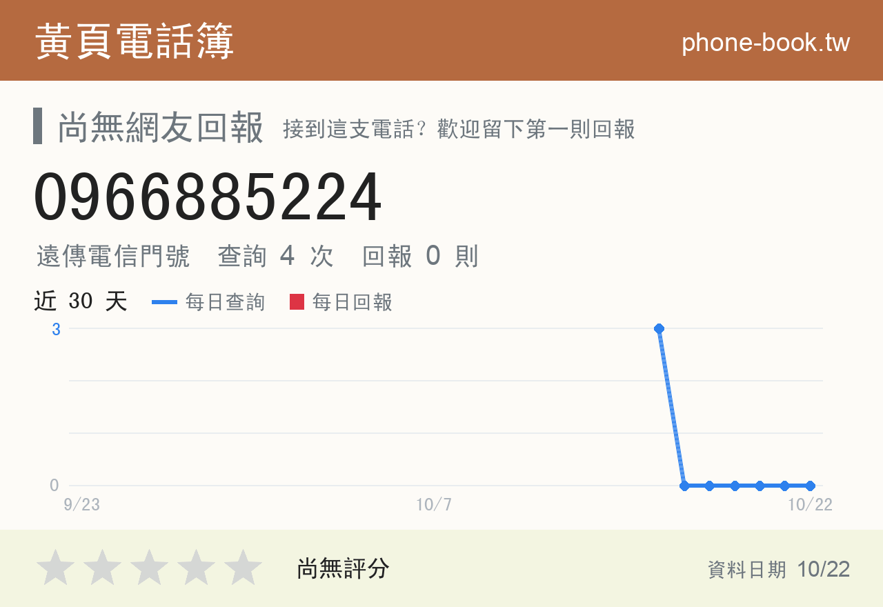 0966885224 評分卡：查詢 4 次、網友回報 0 則
