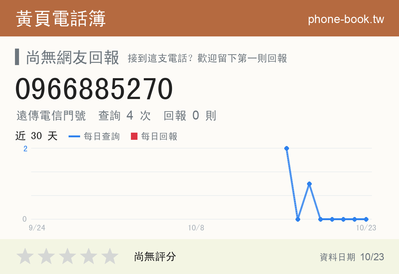 0966885270 評分卡：查詢 4 次、網友回報 0 則