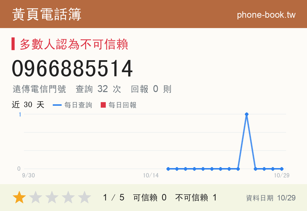0966885514 評分卡：查詢 32 次、網友回報 0 則