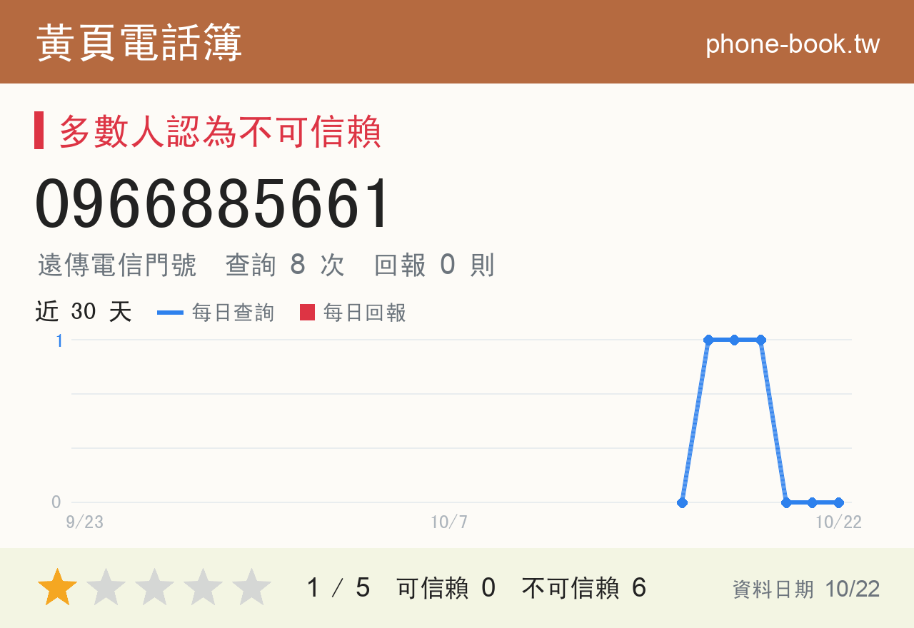 0966885661 評分卡：查詢 8 次、網友回報 0 則