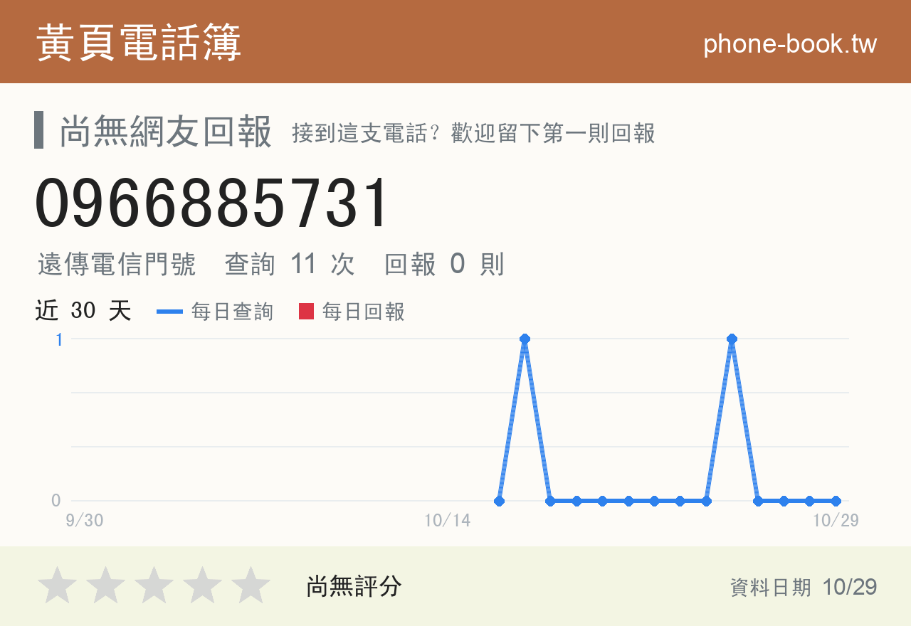 0966885731 評分卡：查詢 11 次、網友回報 0 則